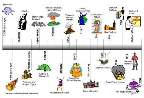 Timeline of major events .